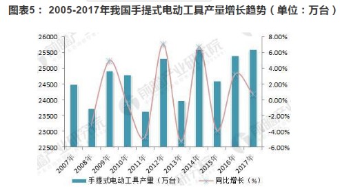 浅析2018年电动工具行业发展状况 浅析2018年电动工具行业发展状况