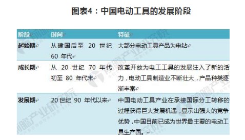 浅析2018年电动工具行业发展状况 浅析2018年电动工具行业发展状况